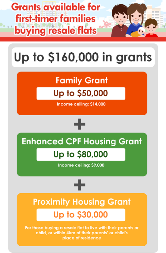 HDB Housing Grants by CPF
